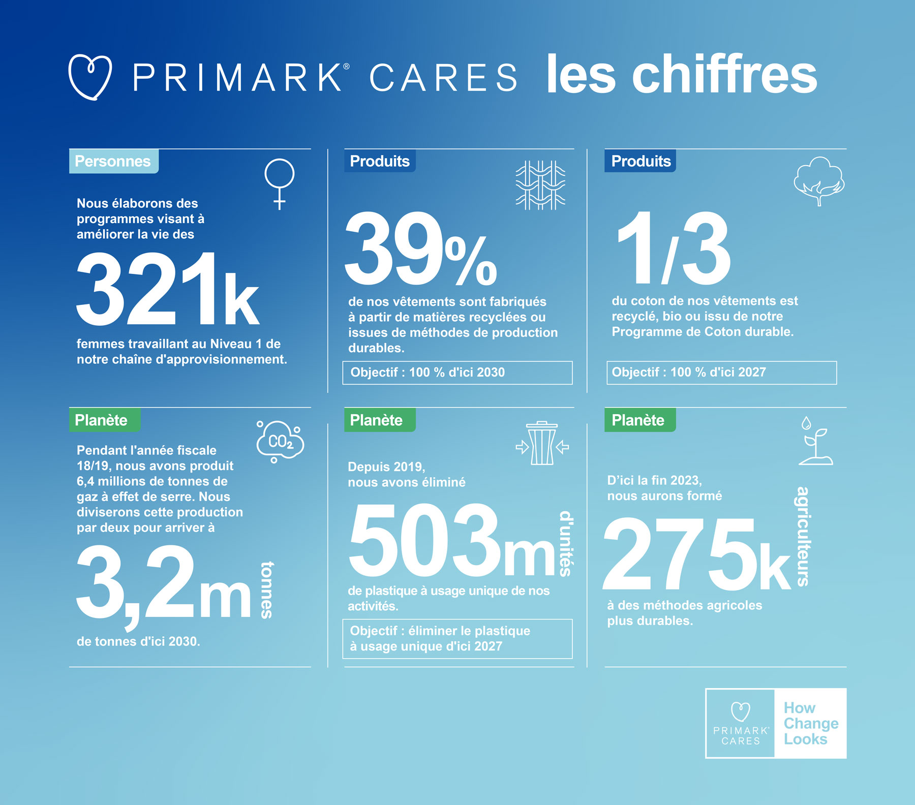 The Image displays an Infographic showing how Primark Cares In Numbers