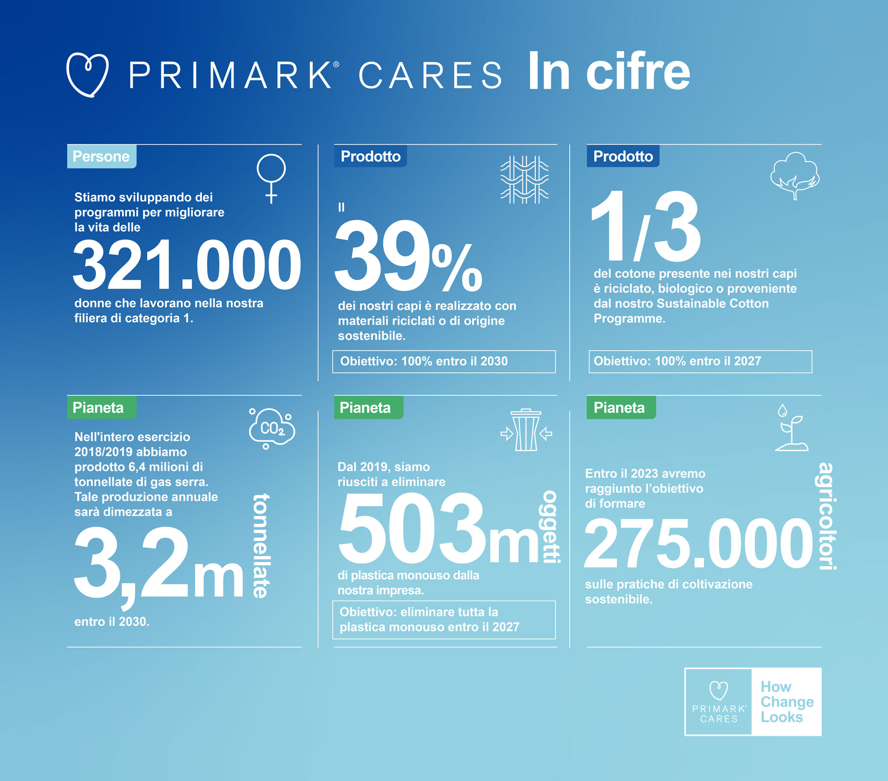 The Image displays an Infographic showing how Primark Cares In Numbers