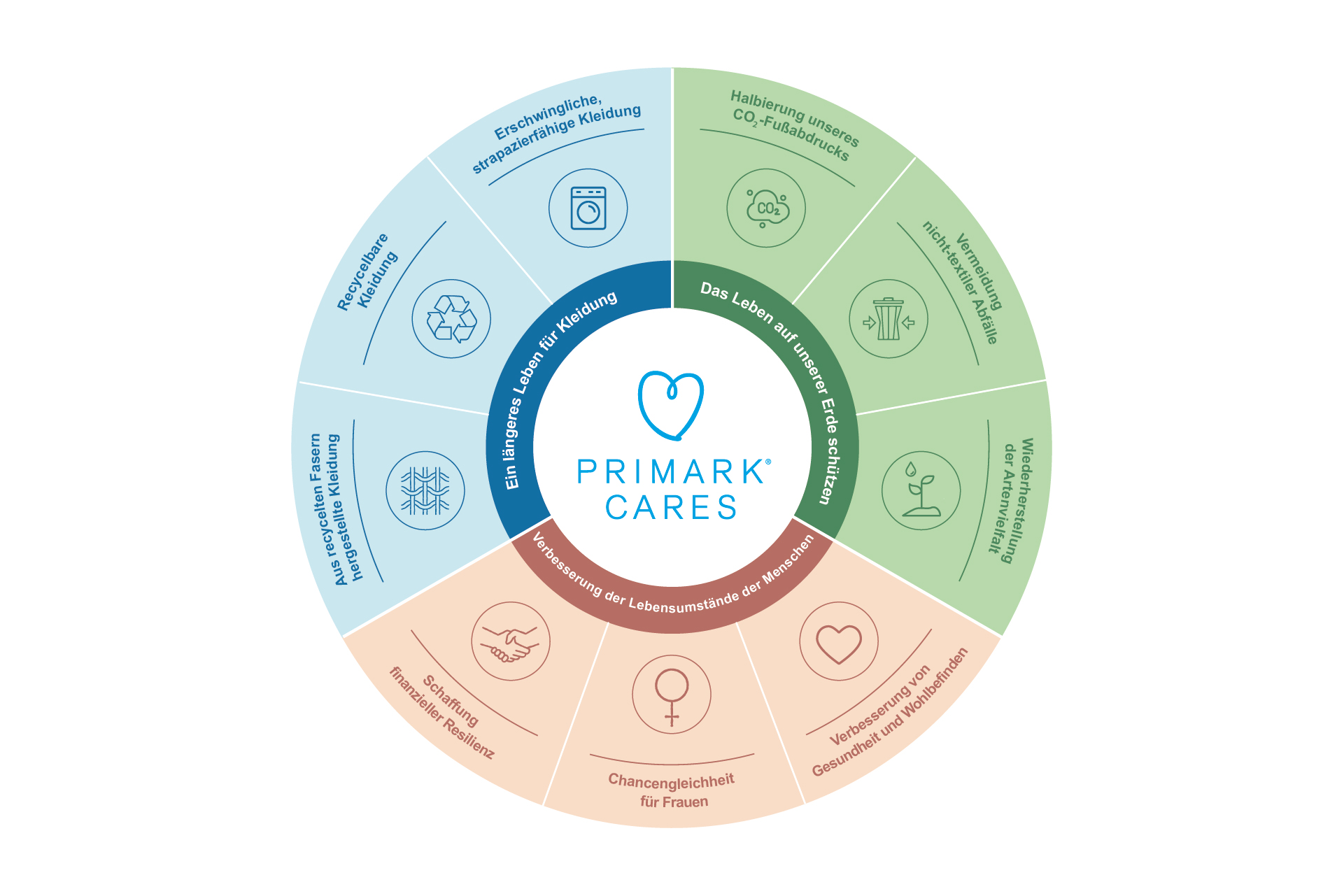 Unsere Primark Cares-Strategie umfasst neun Ziele, die uns helfen werden, ein nachhaltigeres, kreislauforientierteres Unternehmen zu werden.
