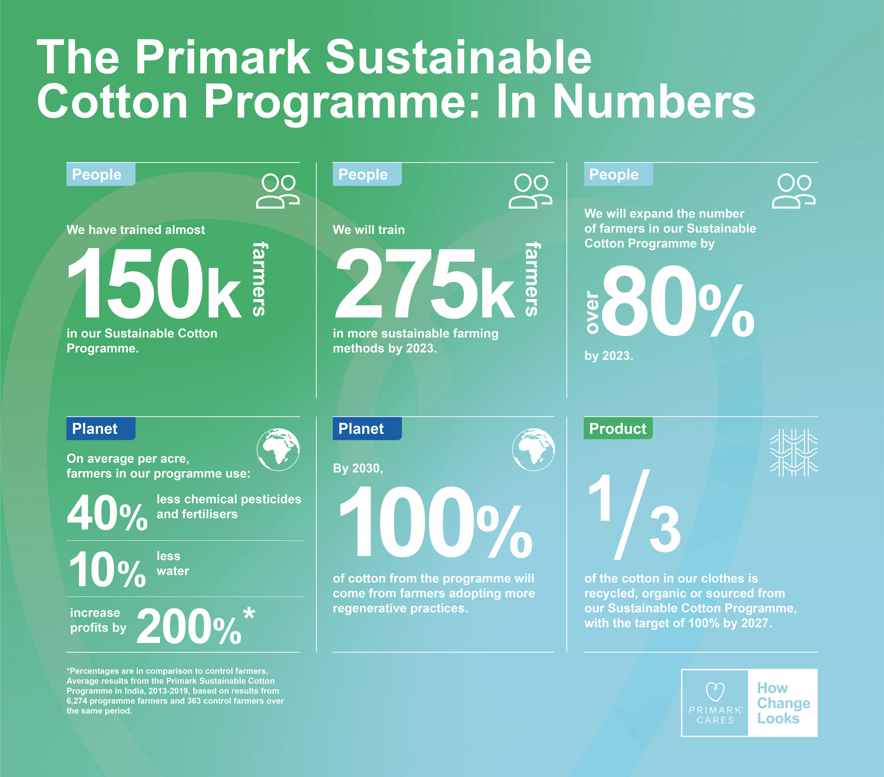 The Primark Sustainable Cotton Programme: In Numbers