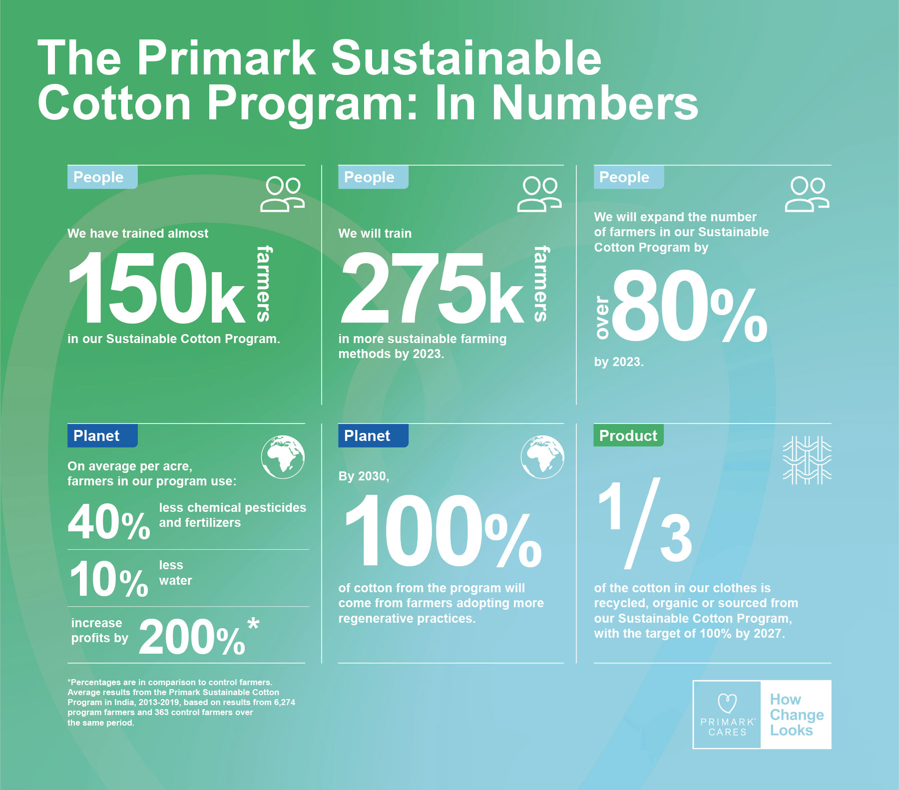 The Primark Sustainable Cotton Programme: In Numbers
